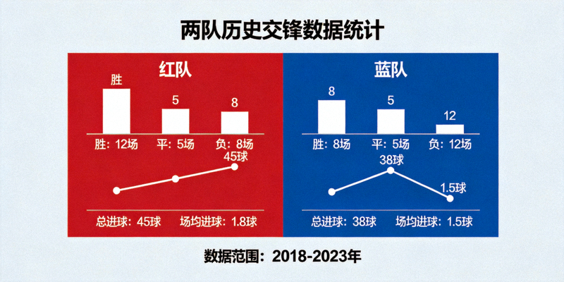 数据图表展示两支历史交锋球队之间的胜负记录、进球数等统计信息