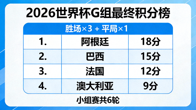 2026世界杯G组最终积分榜，显示阿根廷、巴西、法国、澳大利亚的排名和积分
