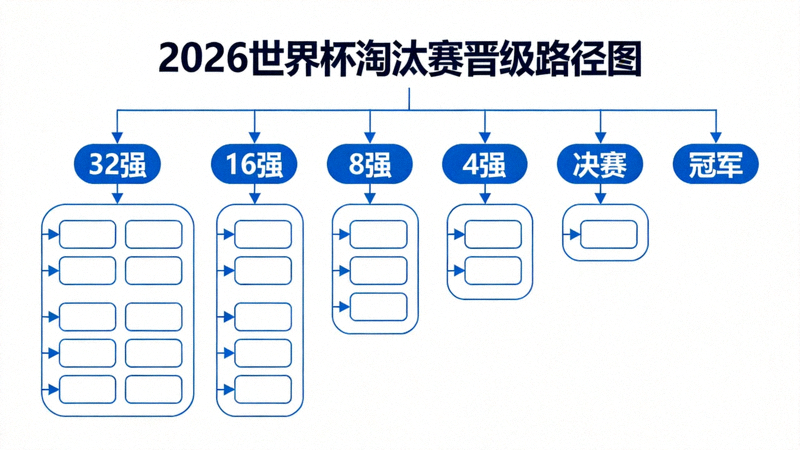 2026世界杯淘汰赛阶段树状晋级图，从32强到冠军的清晰路径