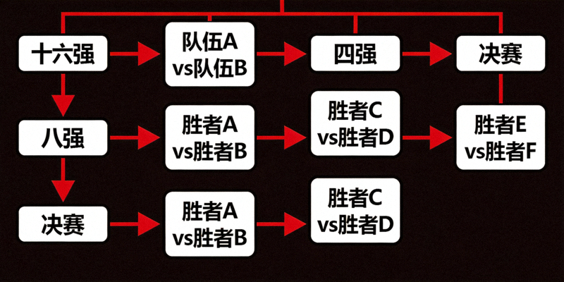 2026世界杯淘汰赛阶段树状对阵图，从十六强一直延伸到决赛，箭头标明晋级路径