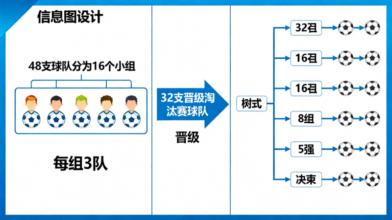 2026世界杯新赛制示意图：左侧显示48支球队分为16个小组，每组3队；右侧箭头指向32支晋级淘汰赛的球队，并展示淘汰赛树状图