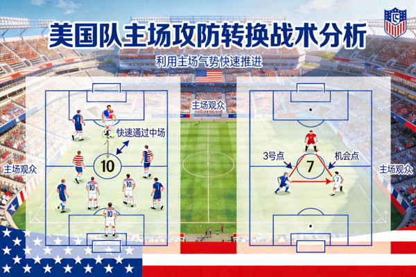 美国队利用主场优势快速通过中场，在攻防转换阶段寻找机会的战术板分析图