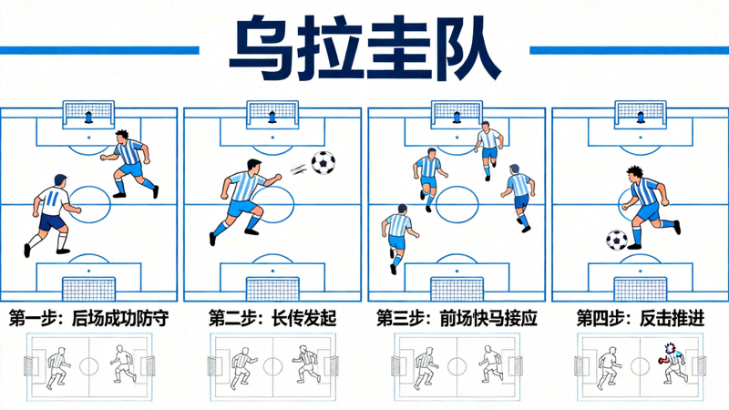 乌拉圭队在后场成功防守后迅速长传找到前场快马，发动简洁高效反击的战术示意图