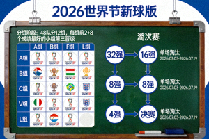 战术板上绘制着2026世界杯新赛制下的分组和淘汰赛晋级路径示意图