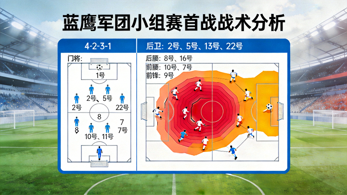 战术分析板展示蓝鹰军团在小组赛首场比赛中的4-2-3-1防守反击阵型与球员跑动热区示意图