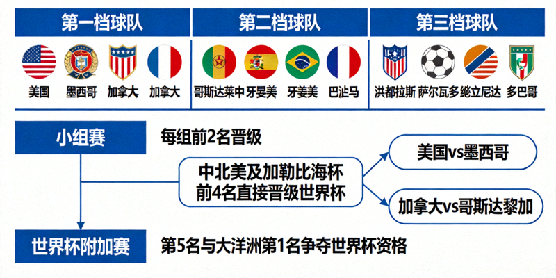 中北美及加勒比海区域世界杯预选赛关键对阵，显示不同档次球队的晋级路径